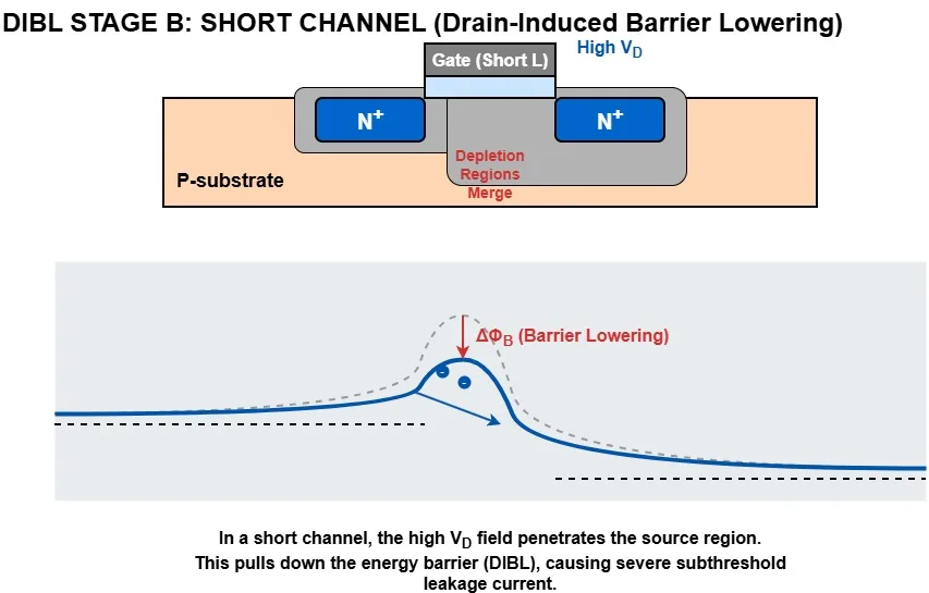 Short explanation view of drain-induced barrier lowering